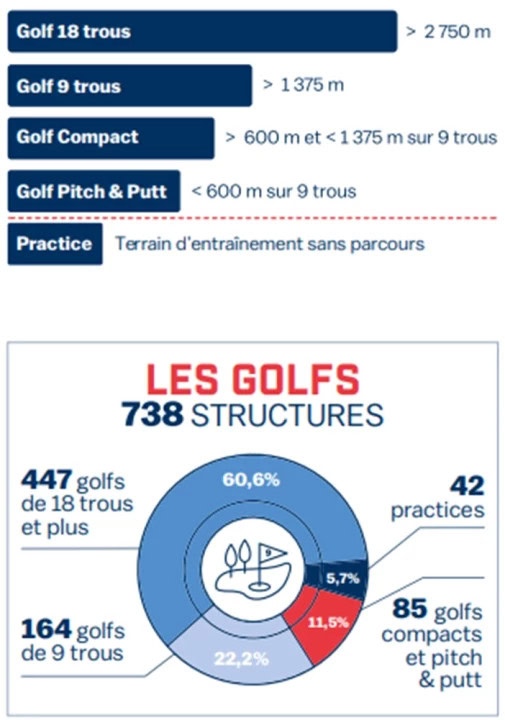 Golf en france par type d'équipement