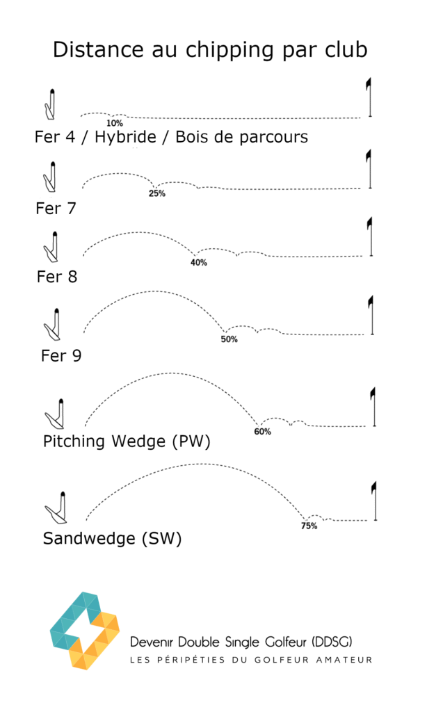 Distance chipping golf par club